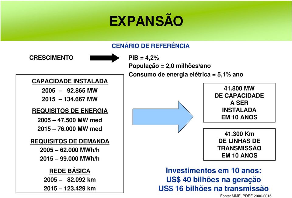 000 MWh/h 2015 99.000 MWh/h 41.800 MW DE CAPACIDADE A SER INSTALADA EM 10 ANOS 41.