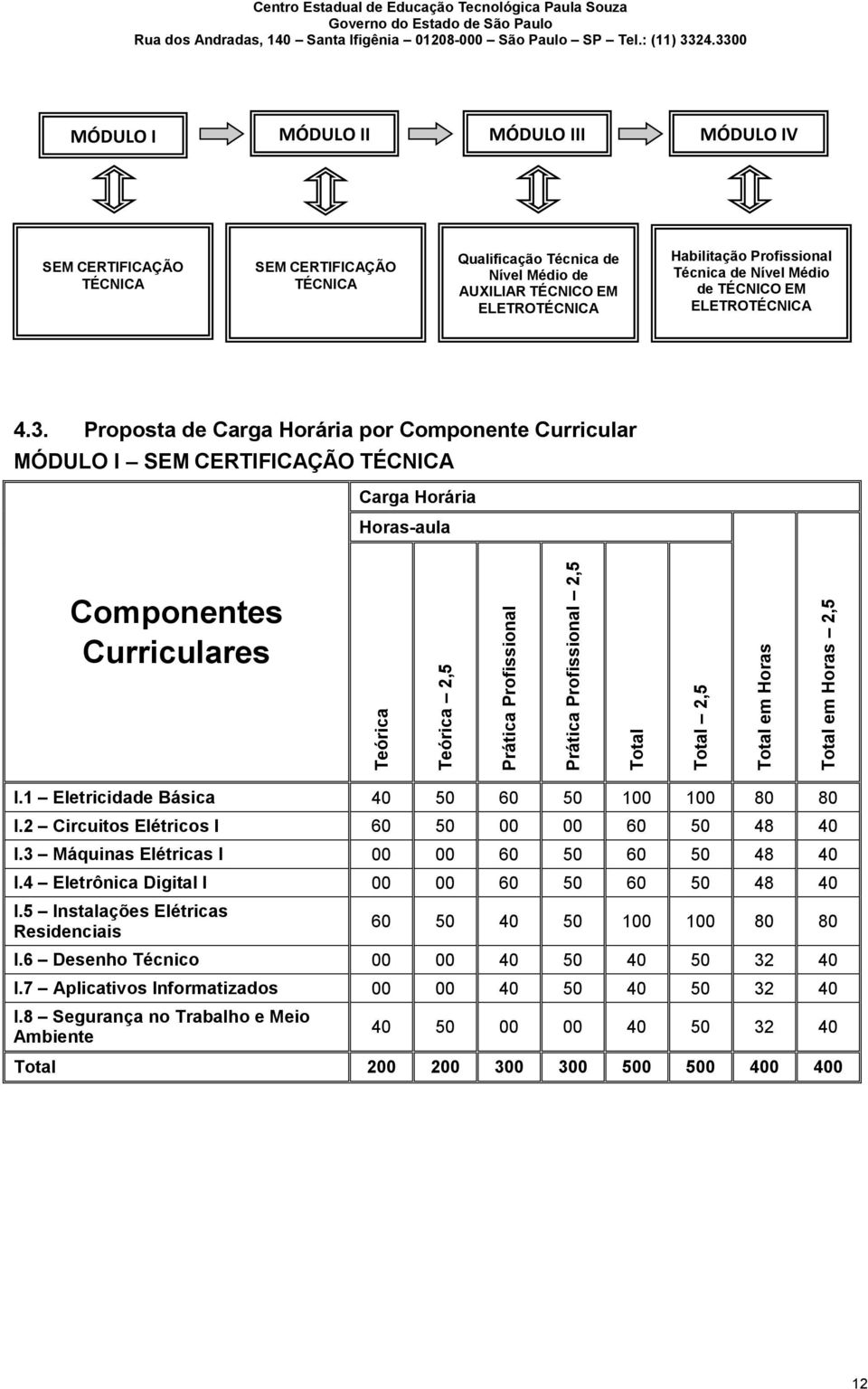 ELETROTÉCNICA 4.3. Proposta de Carga Horária por Componente Curricular MÓDULO I SEM CERTIFICAÇÃO TÉCNICA Carga Horária Horas-aula Componentes Curriculares I.