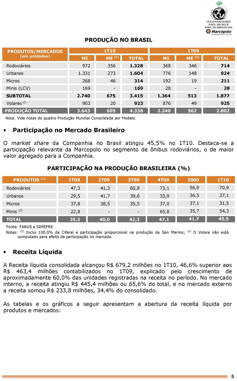 802 Nota: Vide notas do quadro Produção Mundial Consolidada por Modelo. Participação no Mercado Brasileiro O market share da Companhia no Brasil atingiu 45,5% no 1T10.
