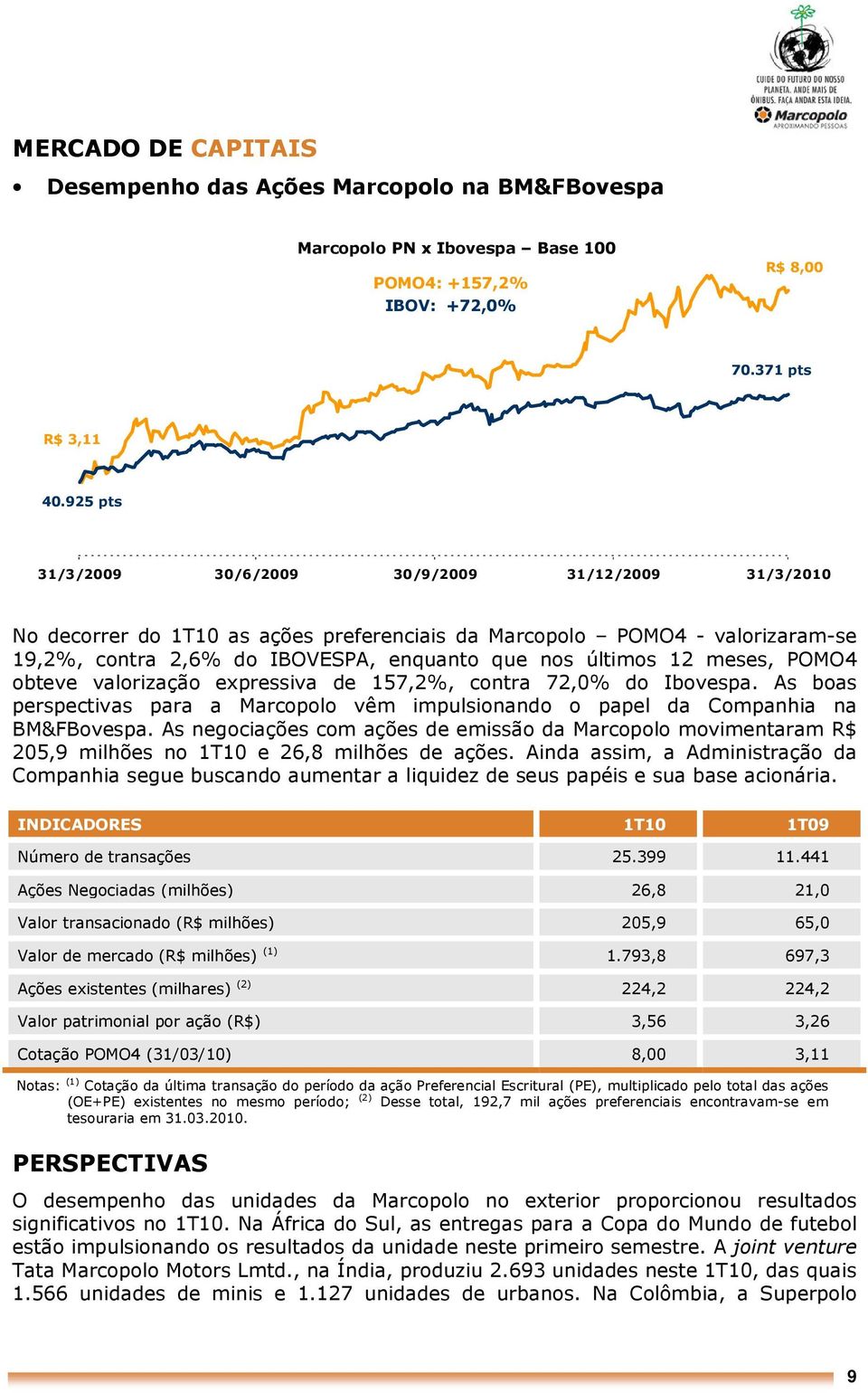 meses, POMO4 obteve valorização expressiva de 157,2%, contra 72,0% do Ibovespa. As boas perspectivas para a Marcopolo vêm impulsionando o papel da Companhia na BM&FBovespa.