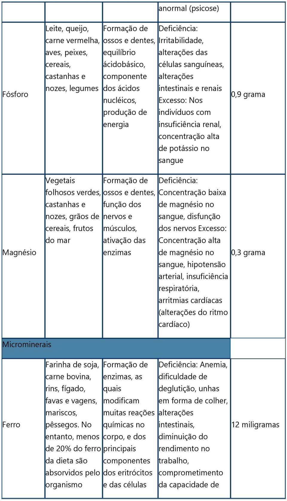 sangue Magnésio Vegetais Formação de folhosos verdes, ossos e dentes, castanhas e função dos nozes, grãos de nervos e cereais, frutos músculos, do mar ativação das enzimas Deficiência: Concentração