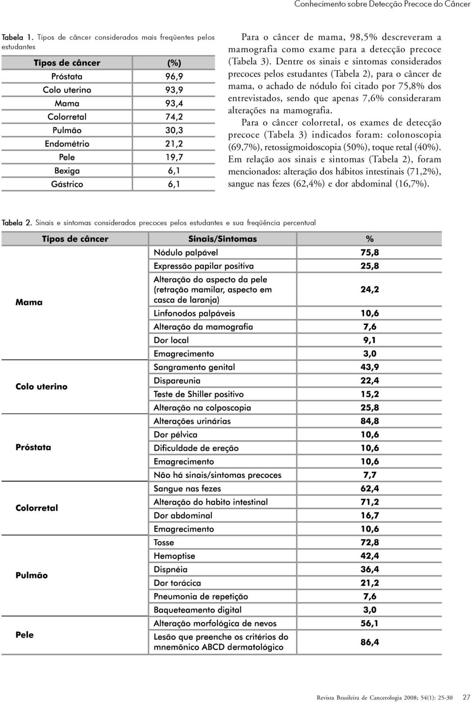 Dentre os sinais e sintomas considerados precoces pelos estudantes (Tabela 2), para o câncer de mama, o achado de nódulo foi citado por 75,8% dos entrevistados, sendo que apenas 7,6% consideraram