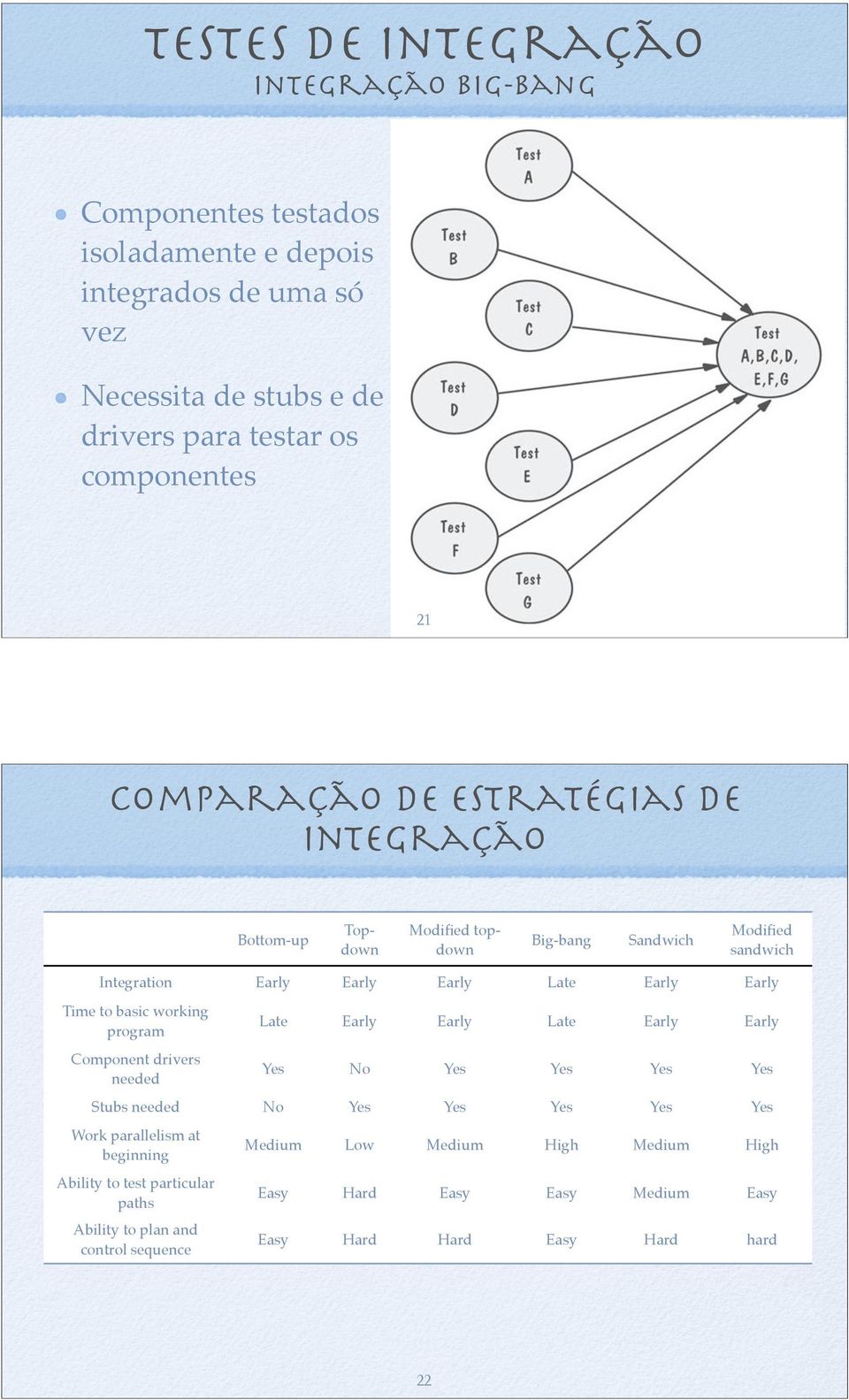 basic working program Component drivers needed Late Early Early Late Early Early Yes No Yes Yes Yes Yes Stubs needed No Yes Yes Yes Yes Yes Work parallelism at