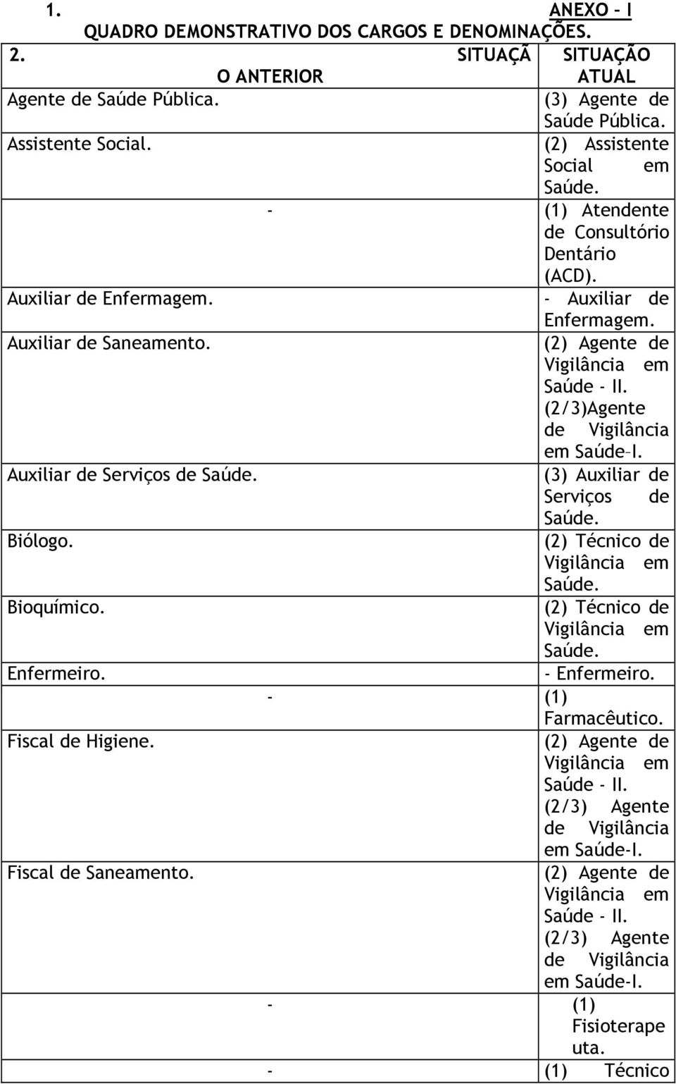 Auxiliar de Serviços de Saúde. (3) Auxiliar de Serviços de Saúde. Biólogo. (2) Técnico de Vigilância em Saúde. Bioquímico. (2) Técnico de Vigilância em Saúde. Enfermeiro. - Enfermeiro.