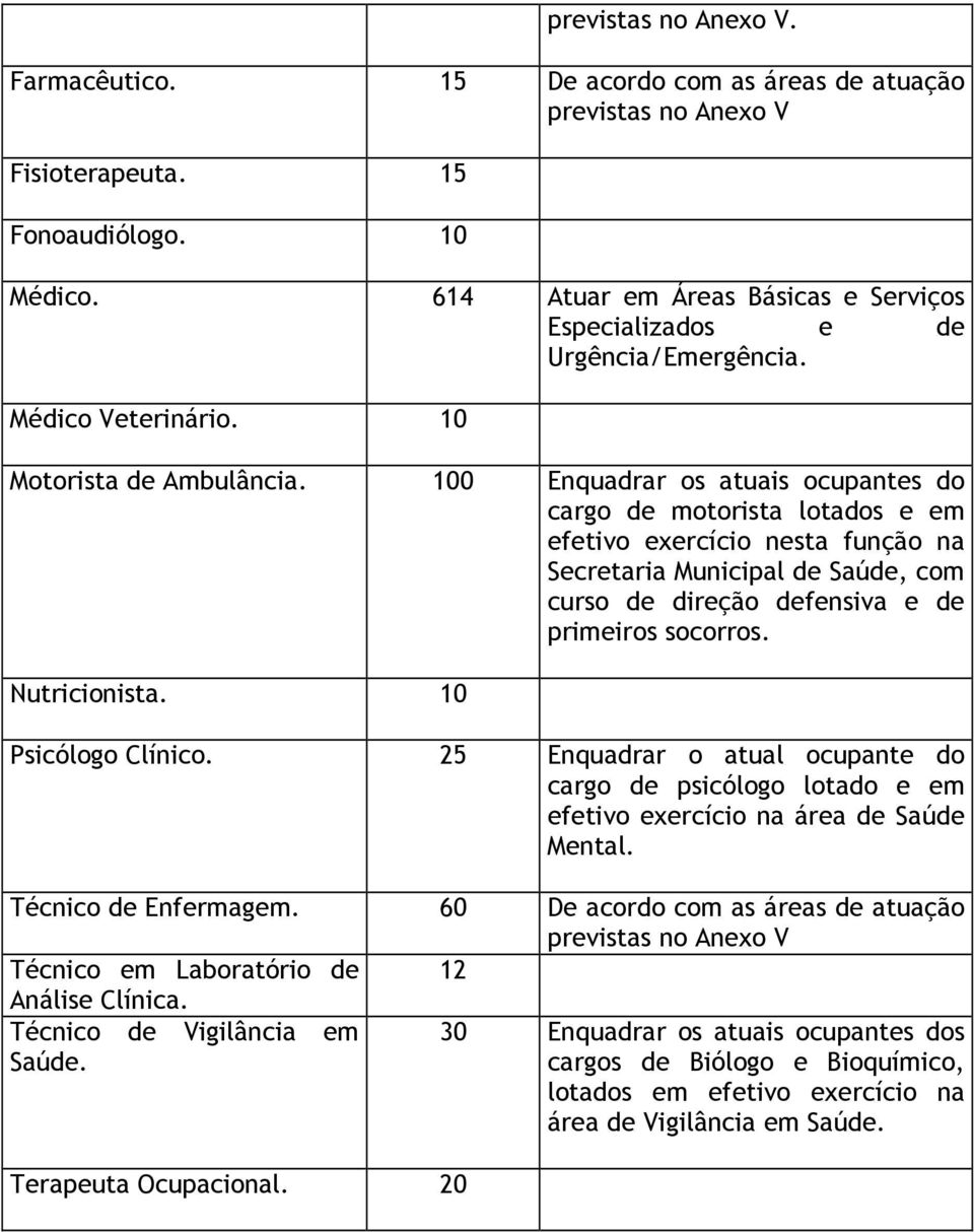 100 Enquadrar os atuais ocupantes do cargo de motorista lotados e em efetivo exercício nesta função na Secretaria Municipal de Saúde, com curso de direção defensiva e de primeiros socorros.