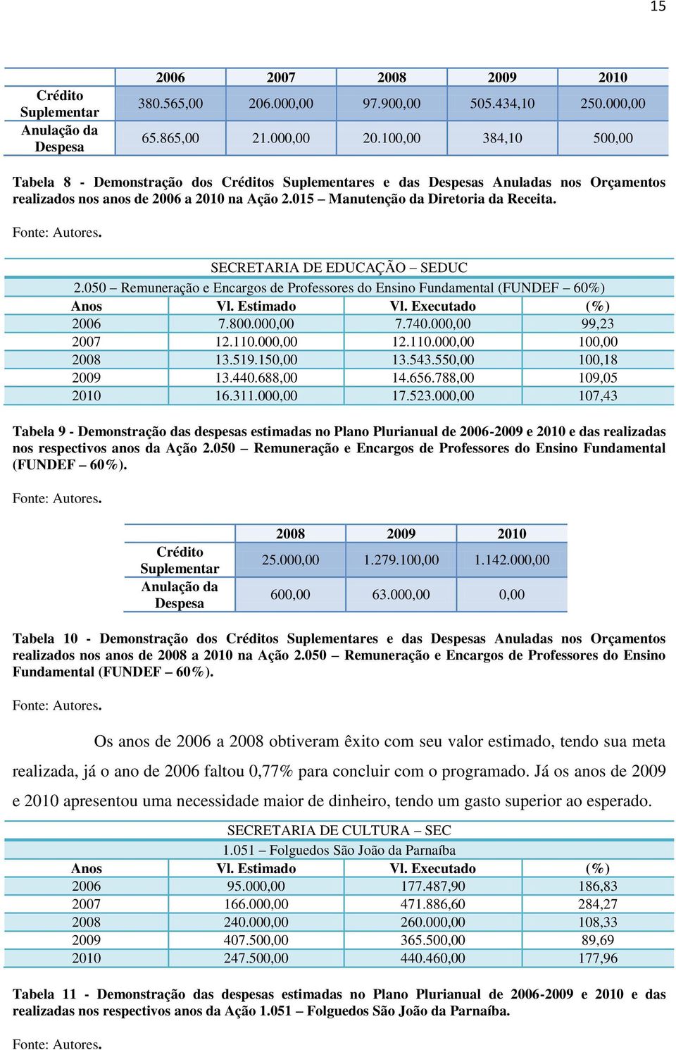 SECRETARIA DE EDUCAÇÃO SEDUC 2.050 Remuneração e Encargos de Professores do Ensino Fundamental (FUNDEF 60%) 2006 7.800.000,00 7.740.000,00 99,23 2007 12.110.000,00 12.110.000,00 100,00 2008 13.519.