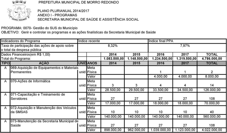 total da despesa pública Dados Financeiros(em R$ 1,00) 2014 2015 2016 2017 TOTAL Total do Programa: 1.083.500,00 1.148.500,00 1.234.500,00 1.319.500,00 4.786.