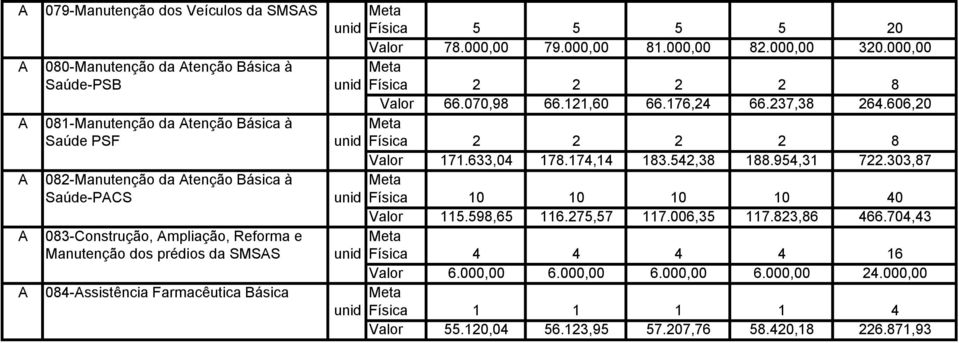 606,20 A 081-Manutenção da Atenção Básica à Meta Saúde PSF unid Física 2 2 2 2 8 Valor 171.633,04 178.174,14 183.542,38 188.954,31 722.