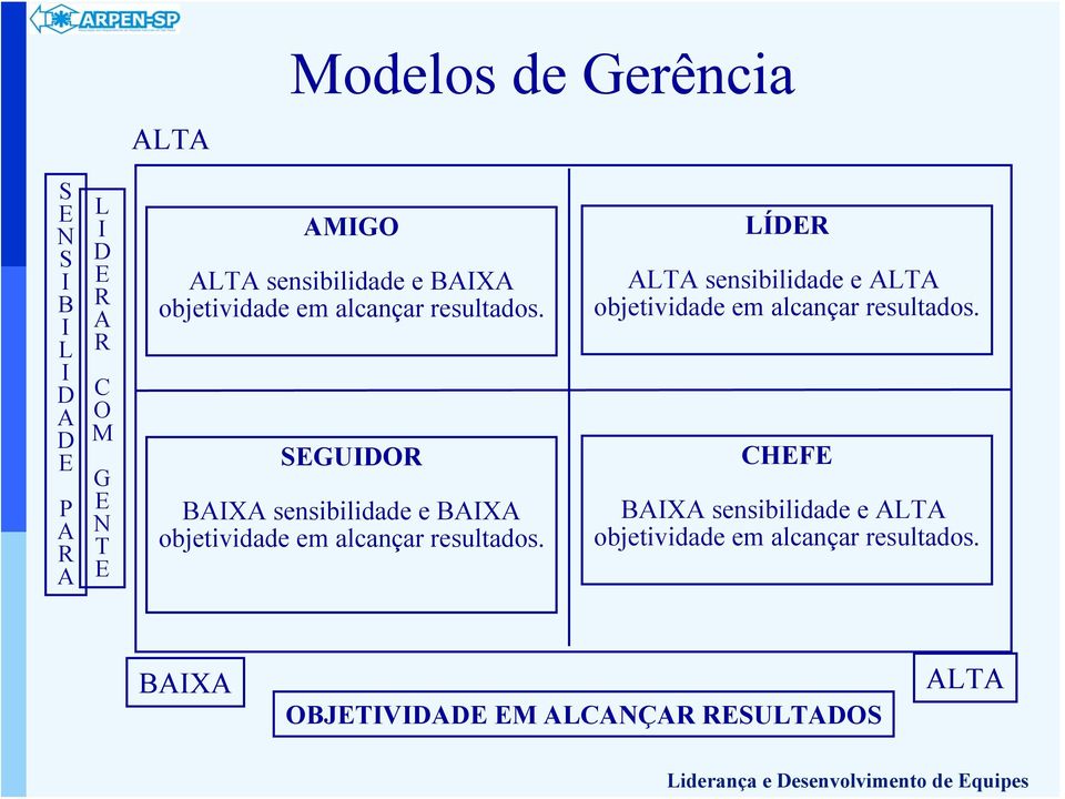 I D A D E C O M SEGUIDOR CHEFE P A R A G E N T E BAIXA sensibilidade e BAIXA objetividade em alcançar