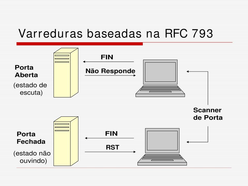 FIN Não Responde Scanner de Porta