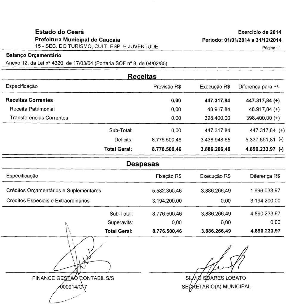 : 1 Receitas Especificação Previsão R$ Execução R$ Diferença para +/- Receitas Correntes Receita Patrimonial Transferências Correntes 447.317,84 48.917,84 398.40 447.317,84 (+) 48.917,84 (+) 398.