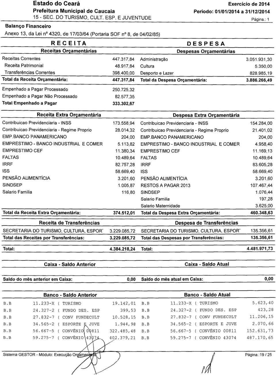 Página.: 1 Receitas Correntes 447.317,84 Administração 3.051.931,30 Receita Patrimonial 48.917,84 Cultura 5.35 Transferências Correntes 398.40 Desporto e Lazer 828.