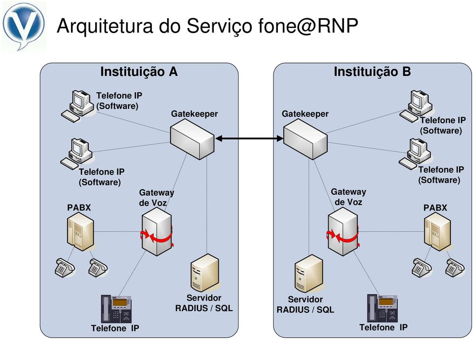 (Software) PABX Gateway de Voz Gateway de Voz Telefone IP (Software)