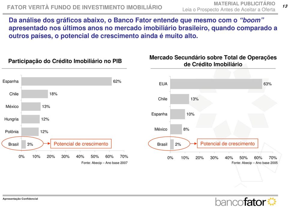 Participação do Crédito Imobiliário no PIB Mercado Secundário sobre Total de Operações de Crédito Imobiliário Espanha 62% EUA 63% Chile 18% Chile 13%