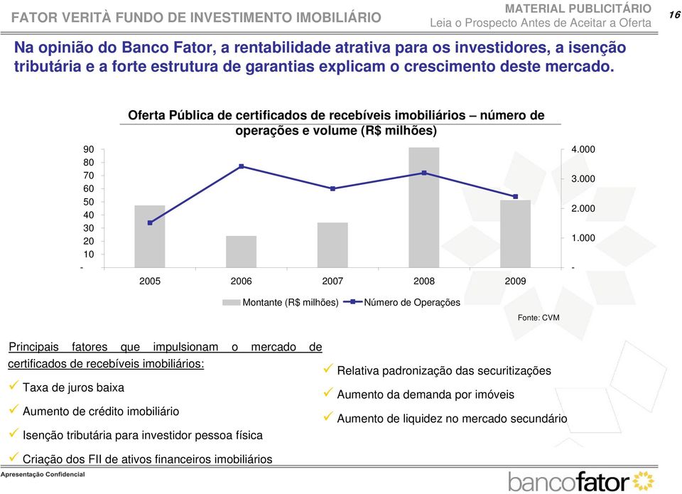 000 - Montante (R$ milhões) Número de Operações Fonte: CVM Principais fatores que impulsionam o mercado de certificados de recebíveis imobiliários: Taxa de juros baixa Aumento de crédito