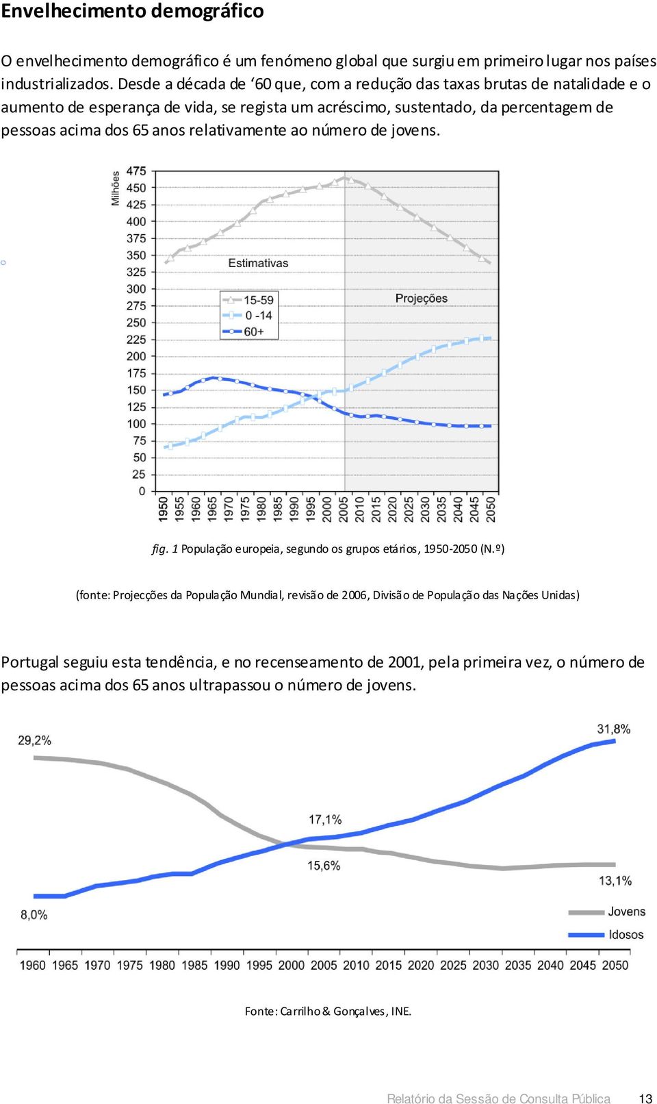 relativamente ao número de jovens. fig. 1 População europeia, segundo os grupos etários, 1950-2050 (N.