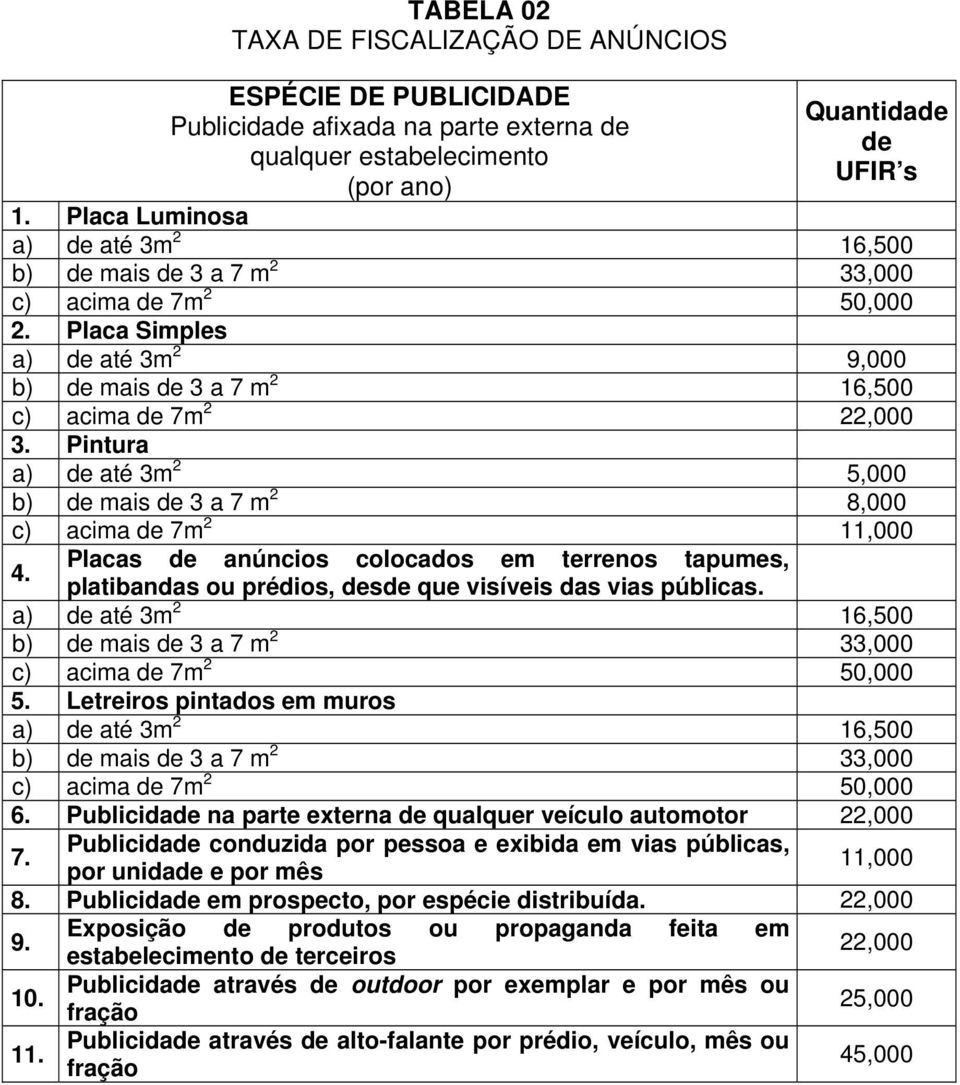 Pintura a) de até 3m 2 5,000 b) de mais de 3 a 7 m 2 8,000 c) acima de 7m 2 11,000 4. Placas de anúncios colocados em terrenos tapumes, platibandas ou prédios, desde que visíveis das vias públicas.