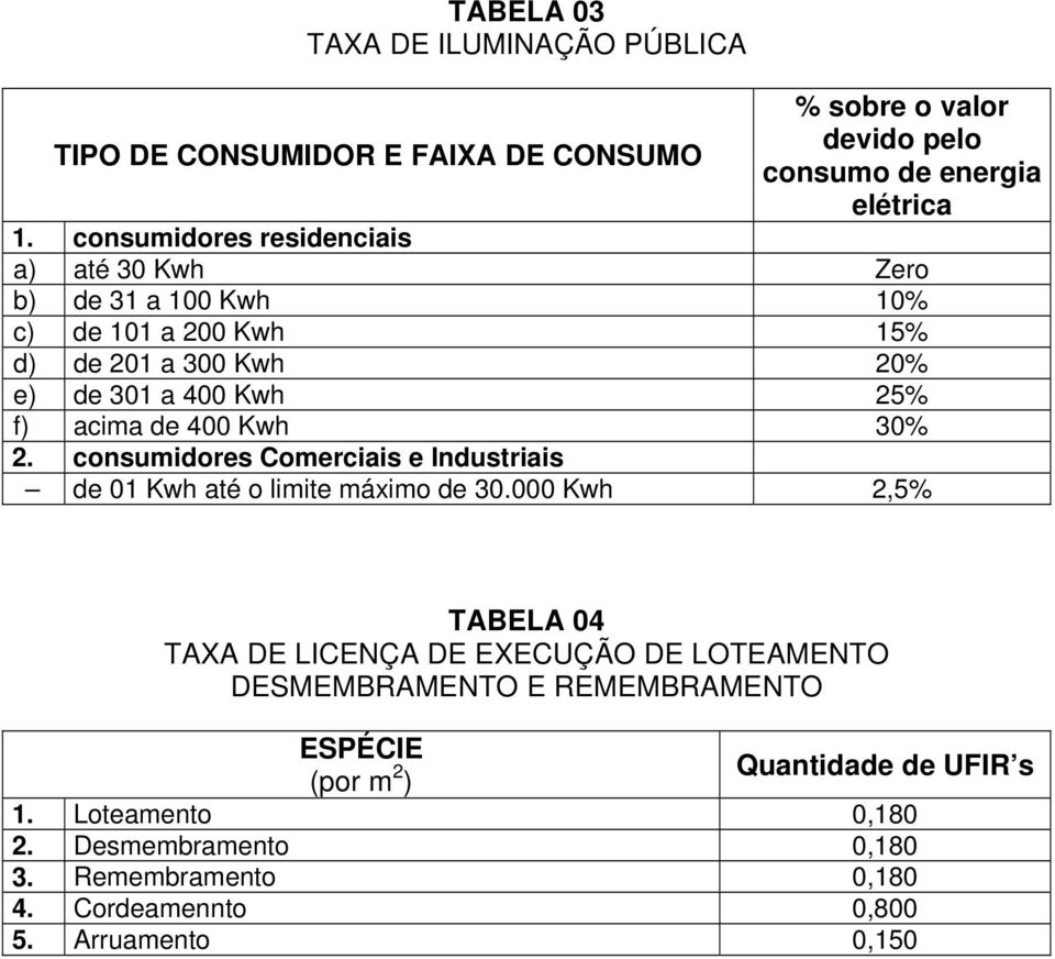 400 Kwh 30% 2. consumidores Comerciais e Industriais de 01 Kwh até o limite máximo de 30.