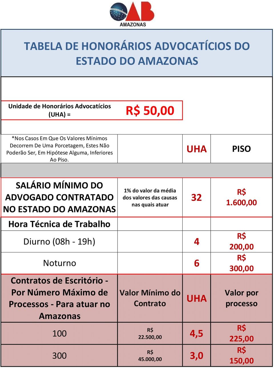 UHA PISO SALÁRIO MÍNIMO DO ADVOGADO CONTRATADO NO ESTADO DO AMAZONAS Hora Técnica de Trabalho 1% do valor da média dos valores das causas nas quais atuar