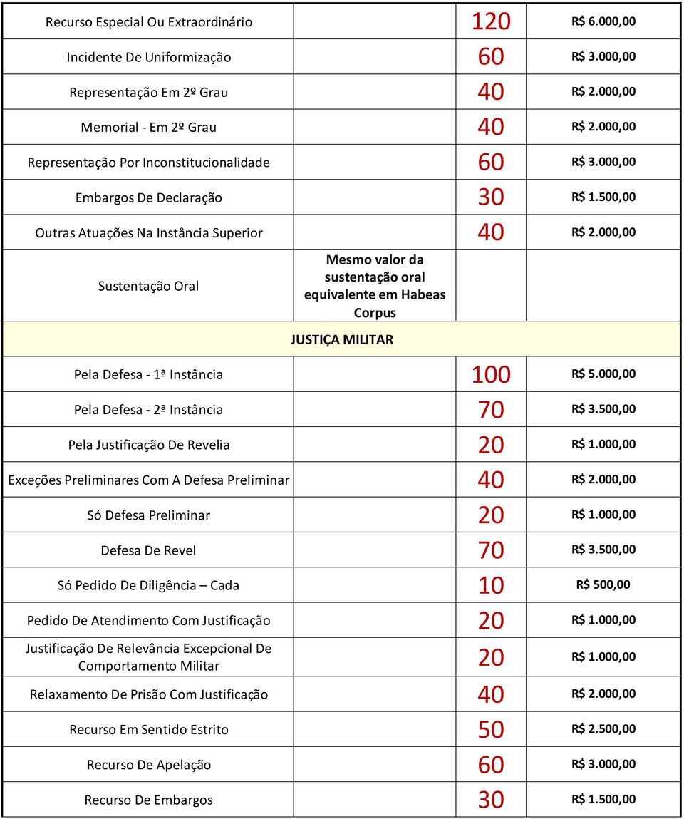 000,00 Sustentação Oral Mesmo valor da sustentação oral equivalente em Habeas Corpus JUSTIÇA MILITAR Pela Defesa - 1ª Instância 100 5.000,00 Pela Defesa - 2ª Instância 70 3.