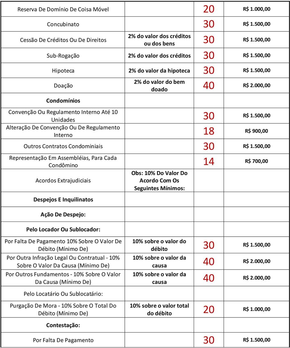 500,00 Alteração De Convenção Ou De Regulamento Interno 18 900,00 Outros Contratos Condominiais 30 1.