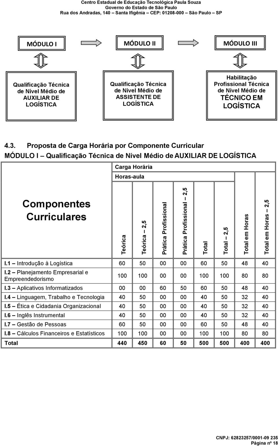 Proposta de Carga Horária por Componente Curricular MÓDULO I Qualificação Técnica de Nível Médio de AUXILIAR DE LOGÍSTICA Carga Horária Horas-aula Componentes Curriculares Teórica Teórica 2,5 Prática