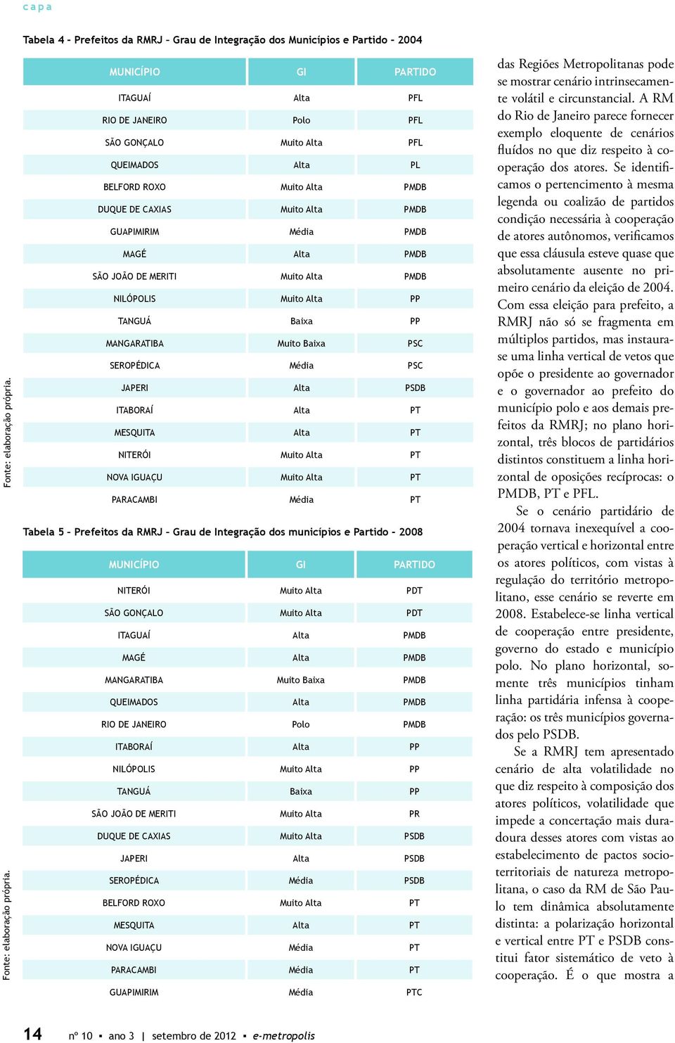 Tabela 4 - Prefeitos da RMRJ Grau de Integração dos Municípios e Partido - 2004 MUNICÍPIO GI PARTIDO ITAGUAÍ Alta PFL RIO DE JANEIRO Polo PFL SÃO GONÇALO Muito Alta PFL QUEIMADOS Alta PL BELFORD ROXO