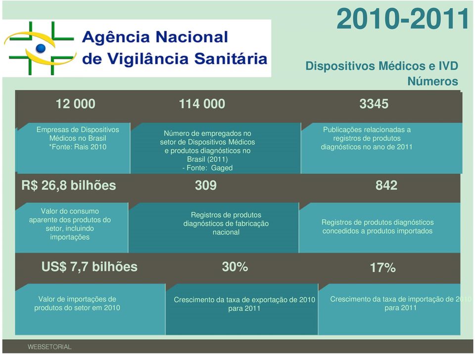 de Materiais e Equipamentos registros de produtos setor de Dispositivos Médicos Equipamentos para Medicina para Medicina estimado diagnósticos pela no ano de 2011 e produtos diagnósticos no no Brasil