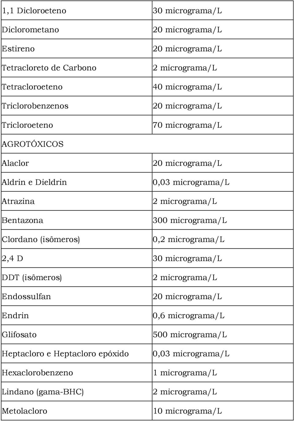 0,03 micrograma/l 300 micrograma/l 0, 2,4 D 30 micrograma/l DDT (isômeros) Endossulfan Endrin Glifosato Heptacloro e