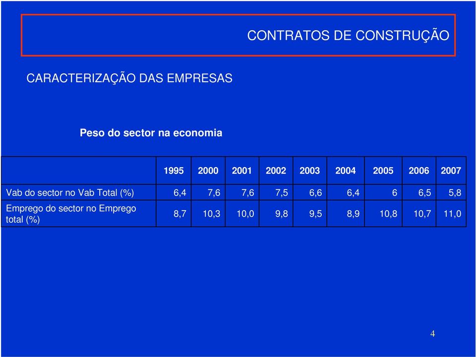 Total (%) 6,4 7,6 7,6 7,5 6,6 6,4 6 6,5 5,8 Emprego do sector