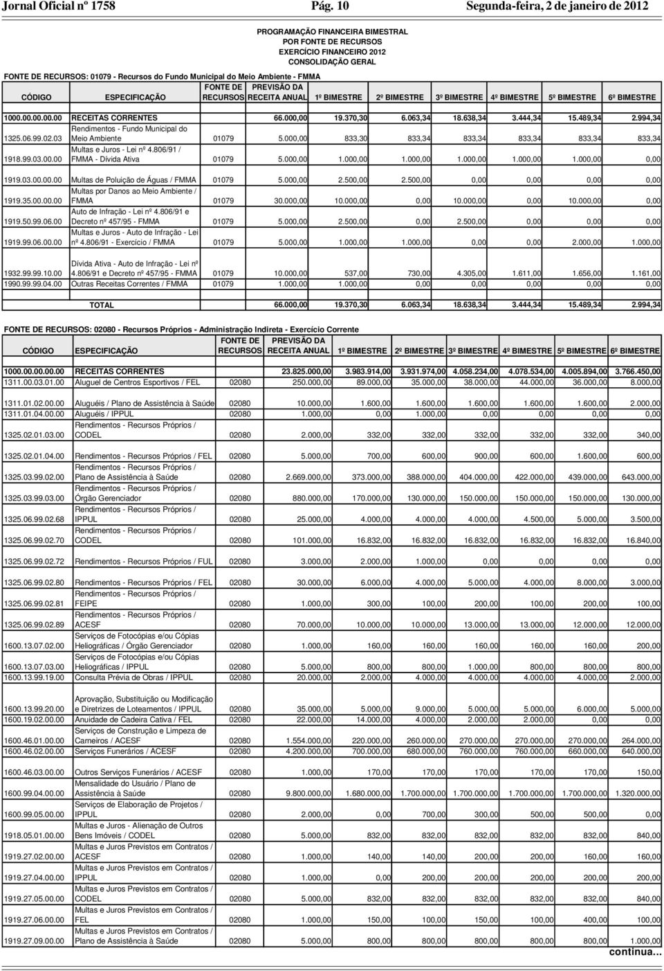 806/91 / FMMA - Dívida Ativa 01079 5.000,00 1.000,00 1.000,00 1.000,00 1.000,00 1.000,00 0,00 1919.03.00.00.00 Multas de Poluição de Águas / FMMA 01079 5.000,00 2.500,00 2.