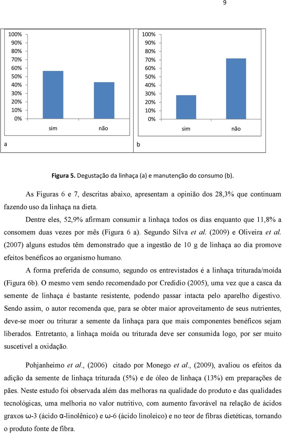 Dentre eles, 52,9% afirmam consumir a linhaça todos os dias enquanto que 11,8% a consomem duas vezes por mês (Figura 6 a). Segundo Silva et al. (2009) e Oliveira et al.