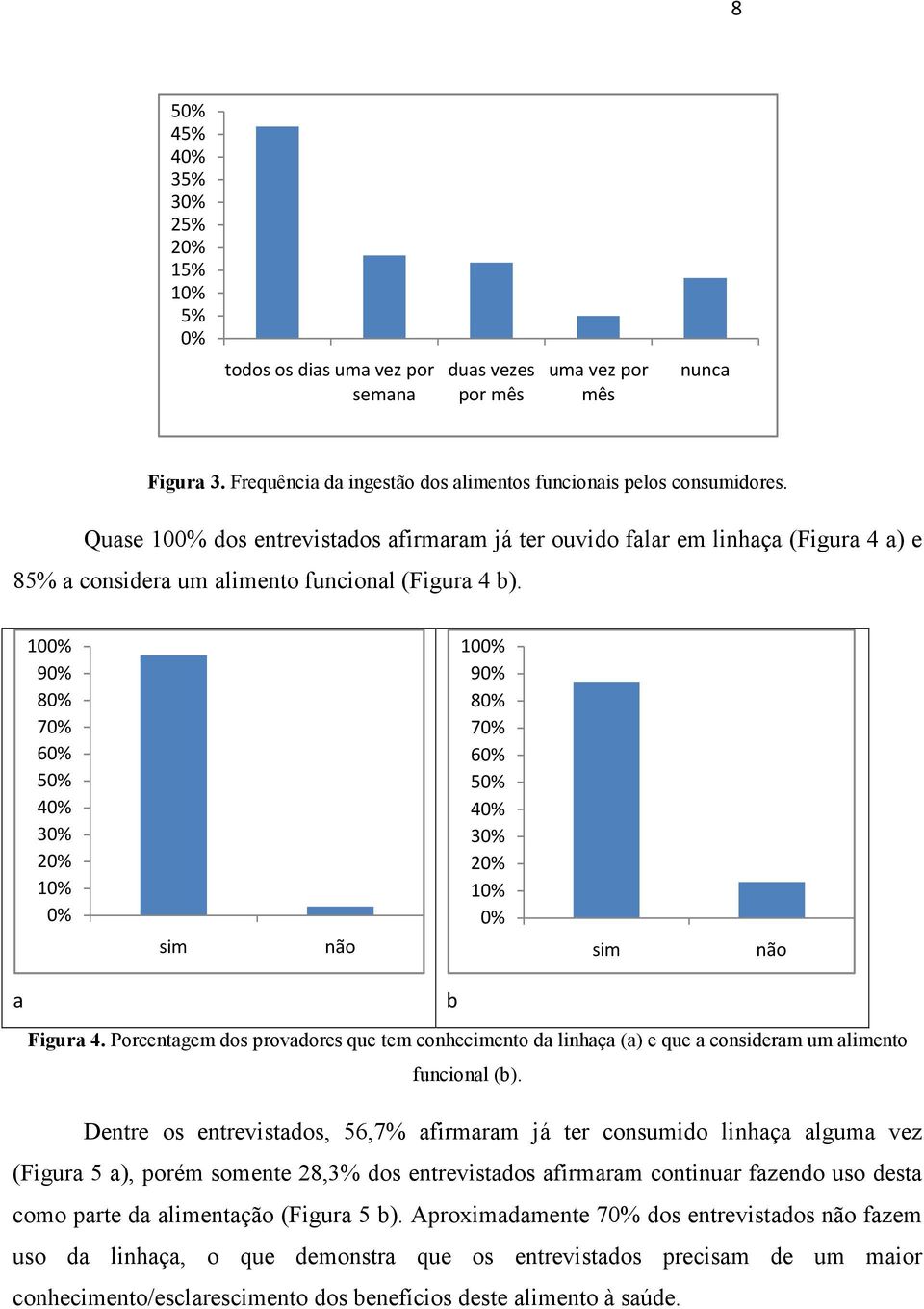 Porcentagem dos provadores que tem conhecimento da linhaça (a) e que a consideram um alimento funcional (b).