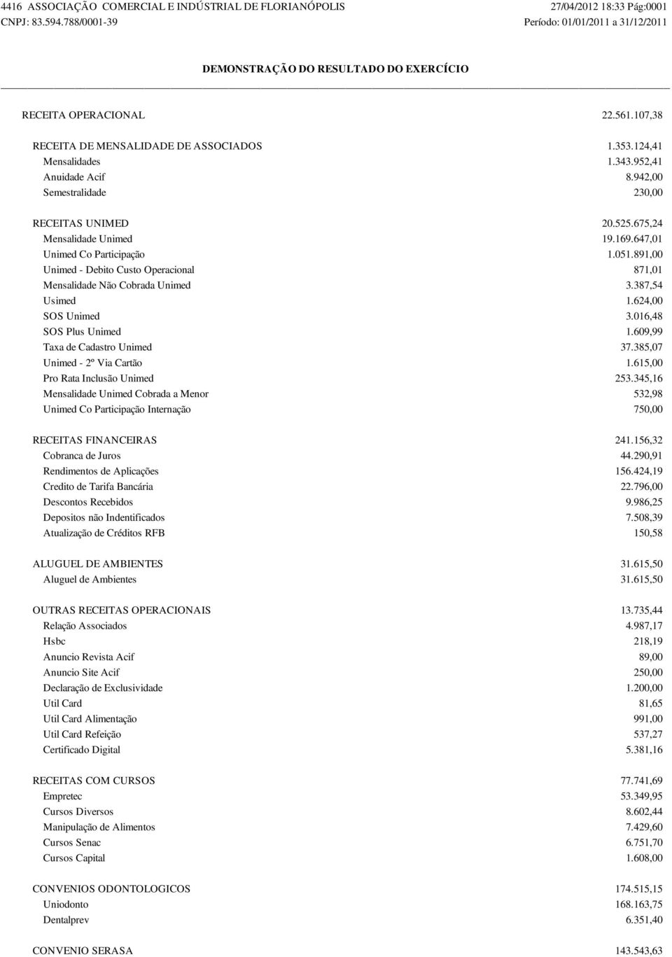 891,00 Unimed - Debito Custo Operacional 871,01 Mensalidade Não Cobrada Unimed 3.387,54 Usimed 1.624,00 SOS Unimed 3.016,48 SOS Plus Unimed 1.609,99 Taxa de Cadastro Unimed 37.