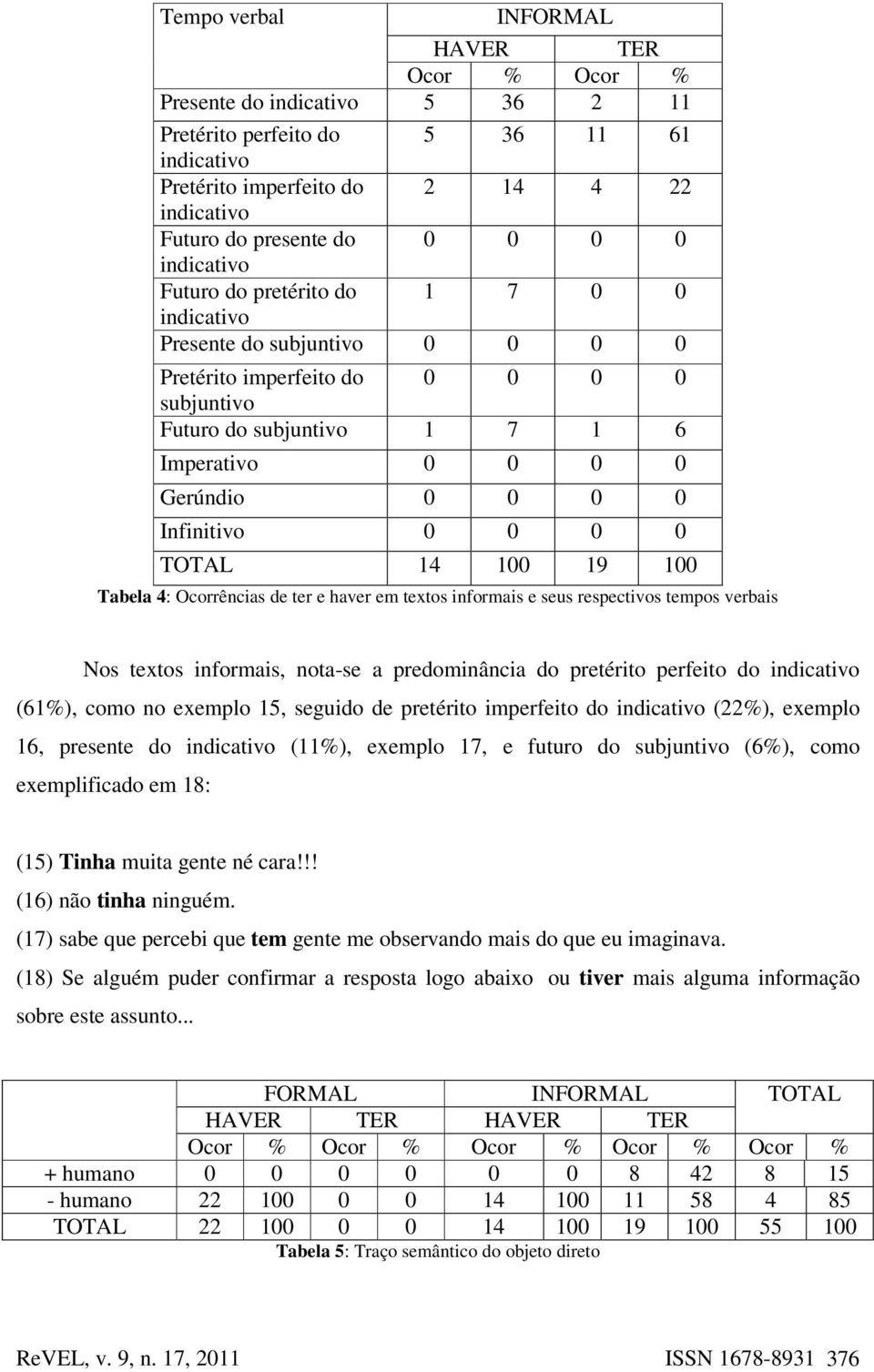 de ter e haver em textos informais e seus respectivos tempos verbais Nos textos informais, nota-se a predominância do pretérito perfeito do (61%), como no exemplo 15, seguido de pretérito imperfeito