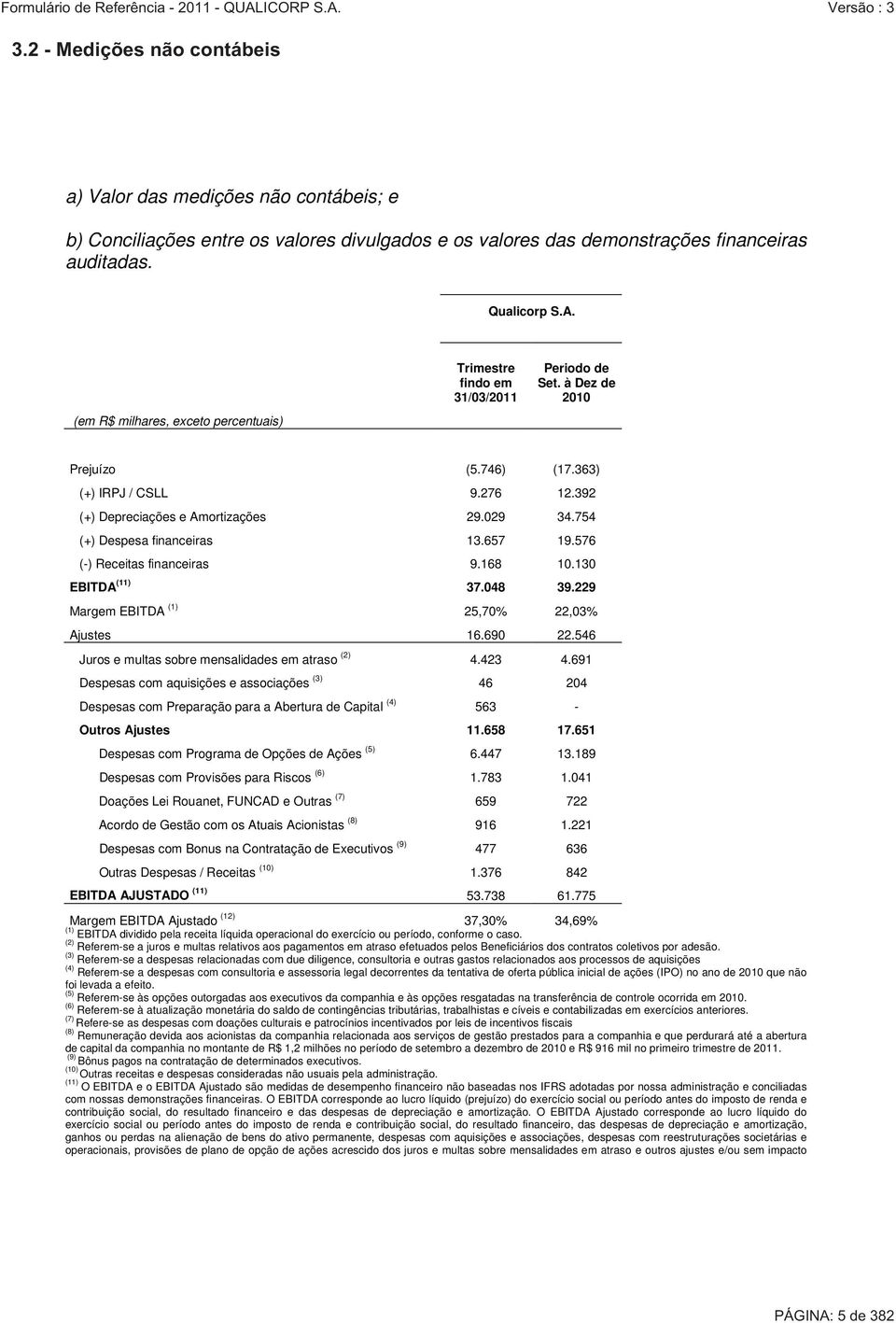 754 (+) Despesa financeiras 13.657 19.576 (-) Receitas financeiras 9.168 10.130 EBITDA (11) 37.048 39.229 Margem EBITDA (1) 25,70% 22,03% Ajustes 16.690 22.