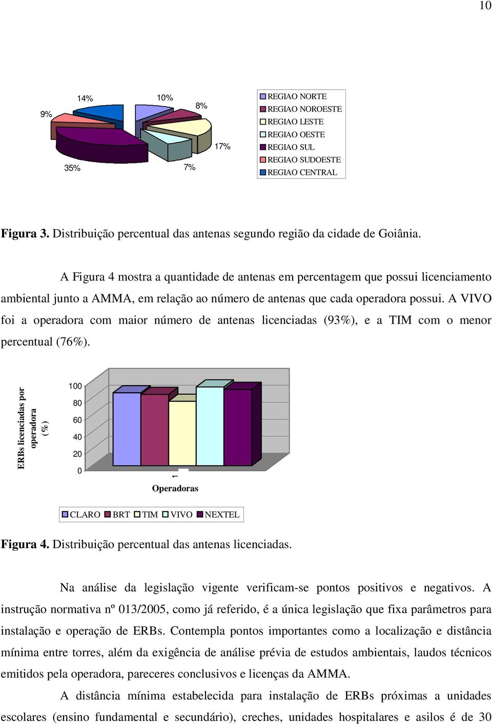 A Figura 4 mostra a quantidade de antenas em percentagem que possui licenciamento ambiental junto a AMMA, em relação ao número de antenas que cada operadora possui.