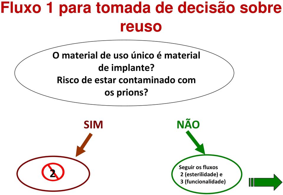 Risco de estar contaminado com os prions?