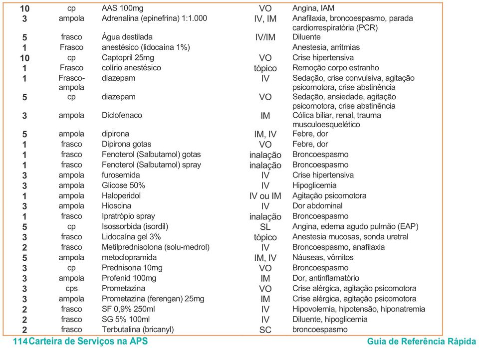 hipertensiva 1 Frasco colírio anestésico tópico Remoção corpo estranho 1 Frascoampola diazepam IV Sedação, crise convulsiva, agitação psicomotora, crise abstinência 5 cp diazepam VO Sedação,