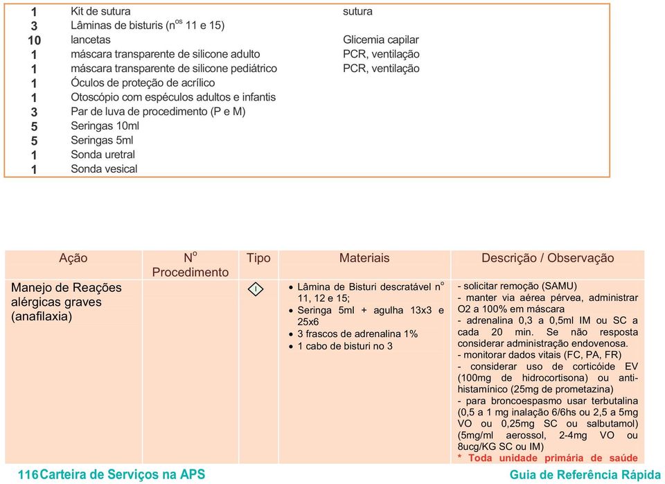 Manejo de Reações alérgicas graves (anafilaxia) N o Procedimento Tipo Materiais Descrição / Observação I Lâmina de Bisturi descratável n o 11, 12 e 15; Seringa 5ml + agulha 13x3 e 25x6 3 frascos de