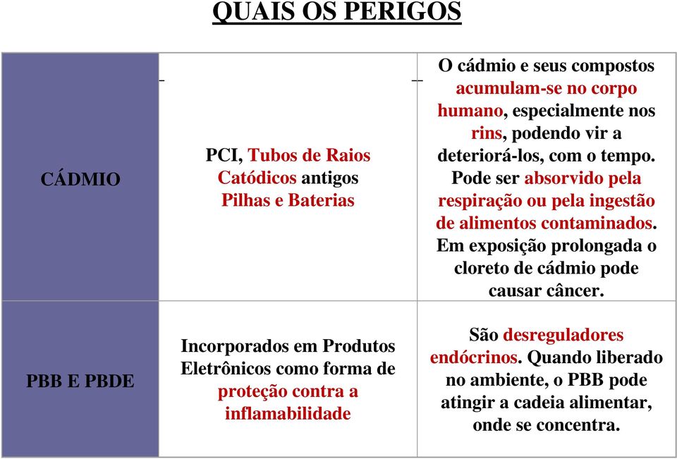 deteriorá-los, com o tempo. Pode ser absorvido pela respiração ou pela ingestão de alimentos contaminados.