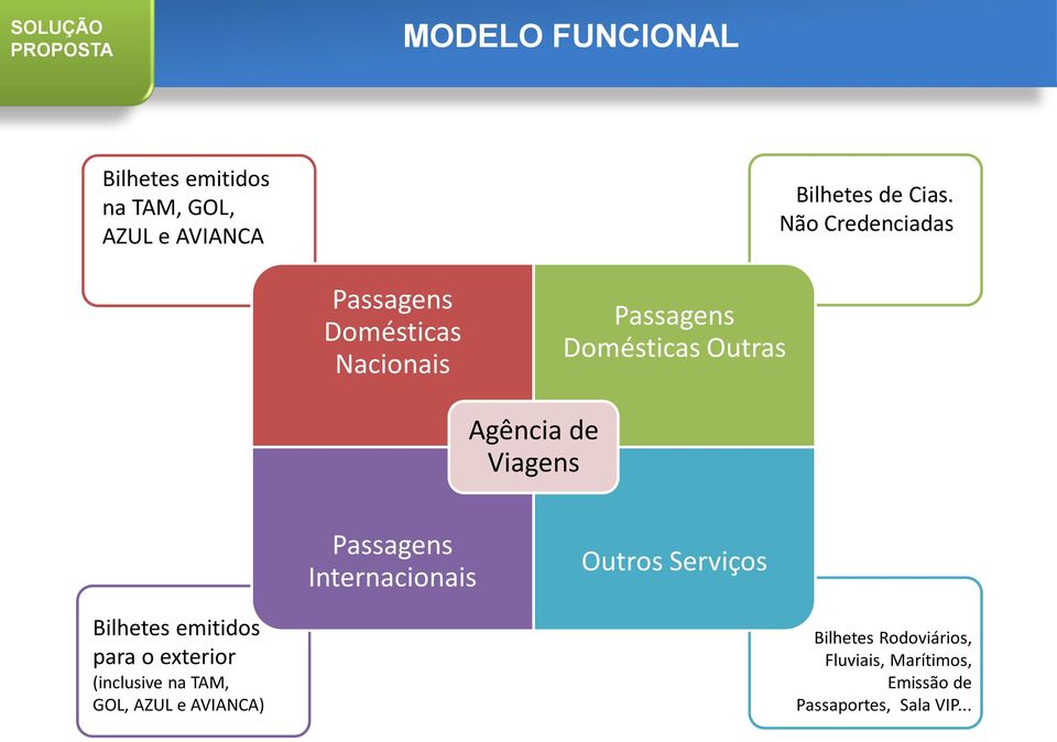 Passagens Internacionais Outros Serviços Bilhetes emitidos para o exterior (inclusive na TAM,