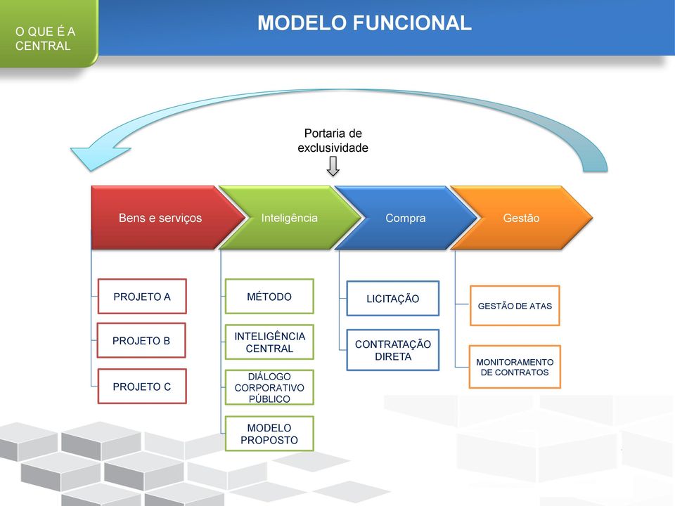 GESTÃO DE ATAS PROJETO B PROJETO C INTELIGÊNCIA CENTRAL DIÁLOGO