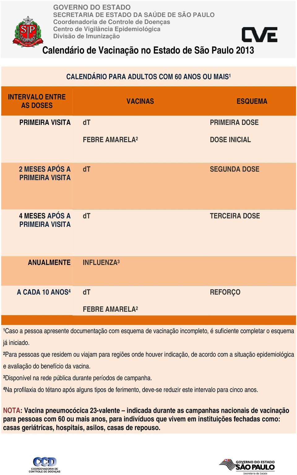 3 Disponível na rede pública durante períodos de campanha. 4 Na profilaxiaa do tétano após alguns tipos de ferimento, deve-se reduzir este intervalo para cinco anos.