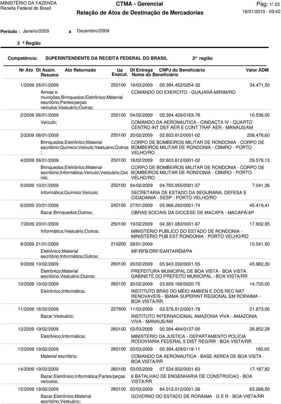 Brinquedos;Material escritório;químico;veículo;vestuário;outros ; Brinquedos;Material escritório;veículo;vestuário;out ros; Químico;Veículo; Bazar;Brinquedos; 240100 19/03/2009 COMANDO DO EXERCITO -