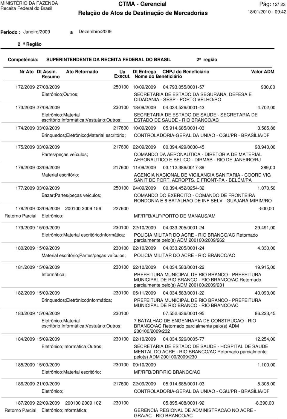 585,86 CONTROLADORIA-GERAL DA UNIAO - CGU/PR - BRASÍLIA/DF 175/2009 03/09/2009 Partes/peças veículos; 176/2009 03/09/2009 177/2009 03/09/2009 Bazar;Partes/peças veículos; 178/2009 03/09/2009 200100