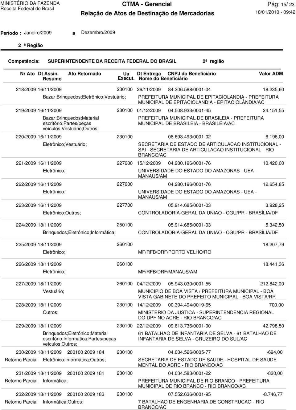 EPITACIOLÂNDIA/AC 01/12/2009 PREFEITURA MUNICIPAL DE BRASILEIA - PREFEITURA MUNICIPAL DE BRASILEIA - BRASILÉIA/AC SECRETARIA DE ESTADO DE ARTICULACAO INSTITUCIONAL - SAI - SECRETARIA DE ARTICULACAO