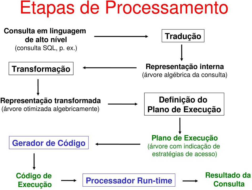 transformada (árvore otimizada algebricamente) Definição do Plano de Execução Gerador de Código