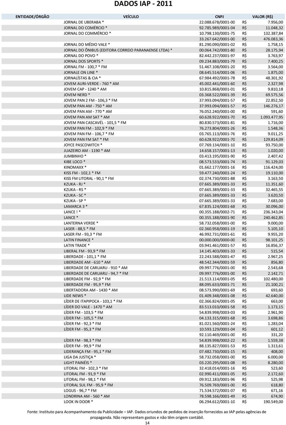 763,97 JORNAL DOS SPORTS * 09.234.883/0001-79 R$ 7.400,25 JORNAL FM - 100,7 * FM 51.467.108/0001-20 R$ 3.564,00 JORNALE ON LINE * 08.645.514/0001-06 R$ 1.875,00 JORNALÍSTAS & CIA * 67.984.