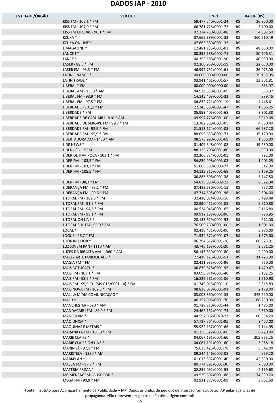 958/0001-19 R$ 22.050,00 LASER FM - 93,3 * FM 46.992.731/0001-61 R$ 36.075,00 LATIN FINANCE * 00.000.000/0000-00 R$ 79.185,05 LATIN TRADE * 03.941.461/0001-57 R$ 33.301,81 LIBERAL * FM 00.000.000/0000-00 R$ 833,97 LIBERAL AM - 1330 * AM 04.